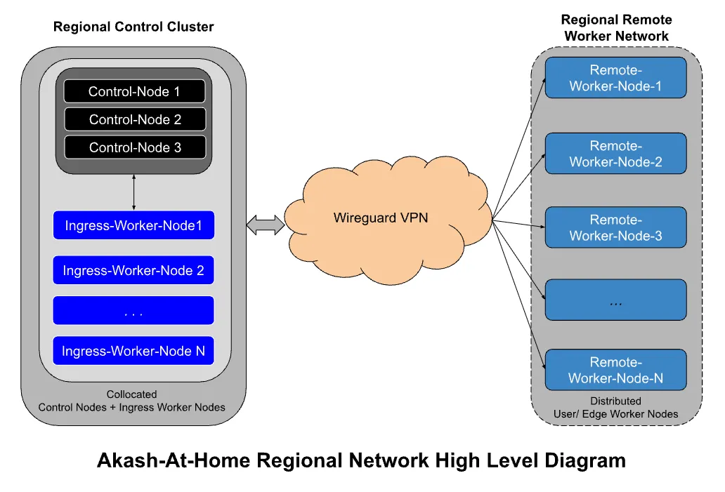 aah-regional-network