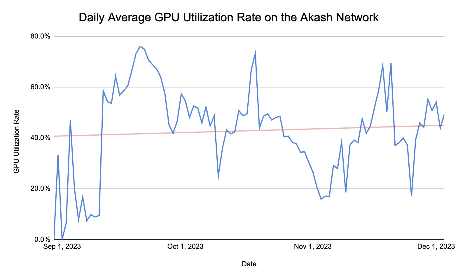 Akash reaches consistent ~50% utilization