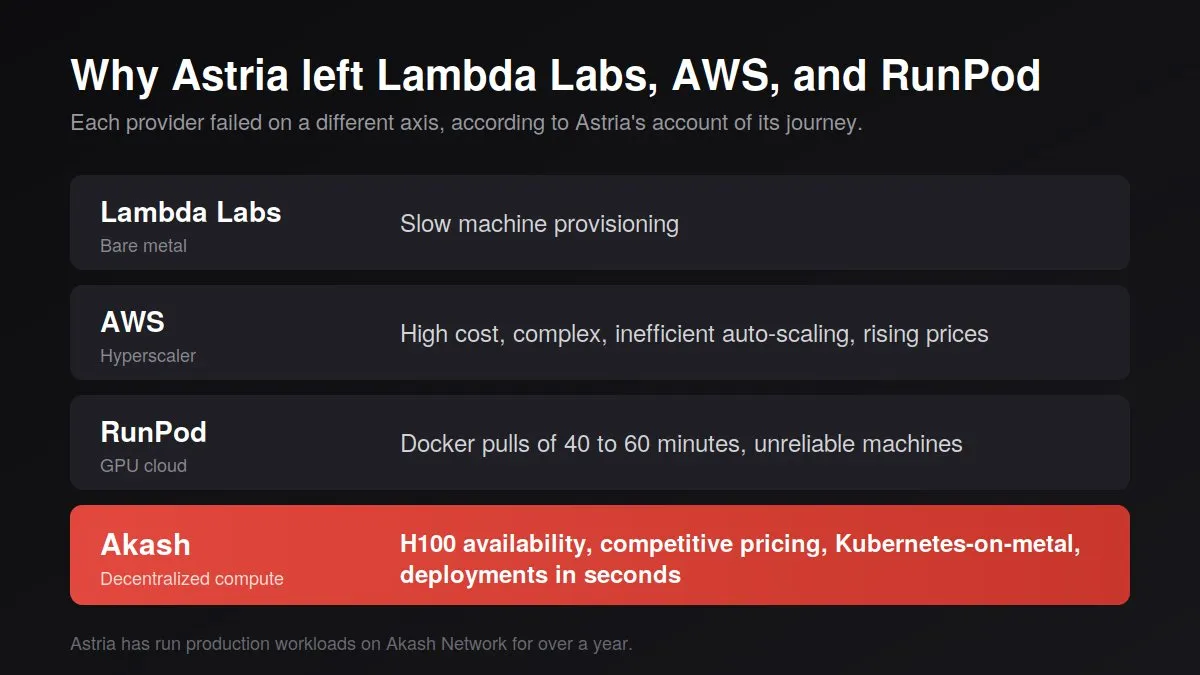 Comparison of Astria's experience across Lambda Labs, AWS, RunPod, and Akash Network