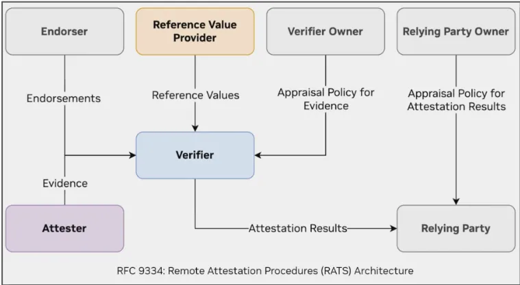 Attestation High-Level Flow