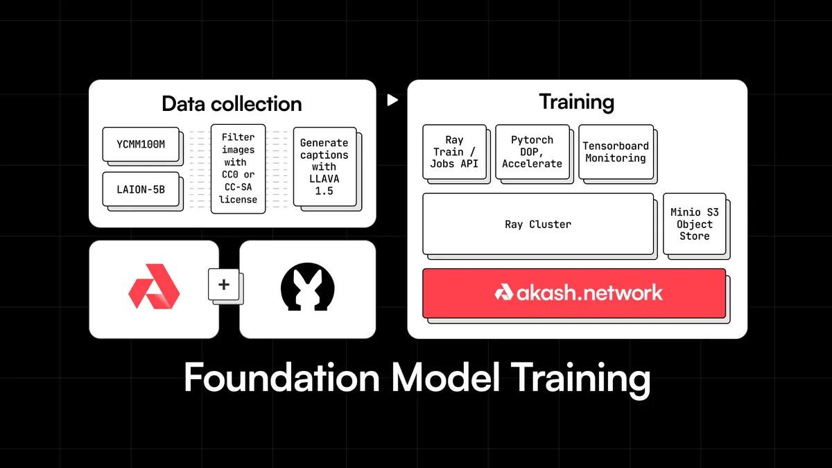 banner image for the post Foundation AI Model Training on Akash
