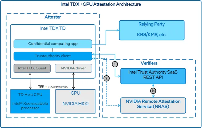 Intel Attestation