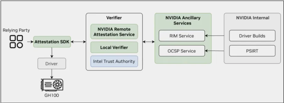 NVTrust Attestation