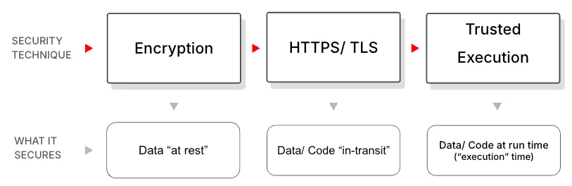 trusted execution